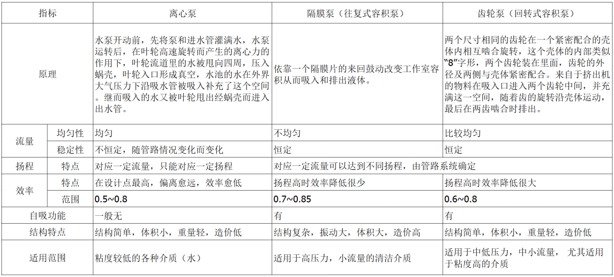三種不同水泵的對比